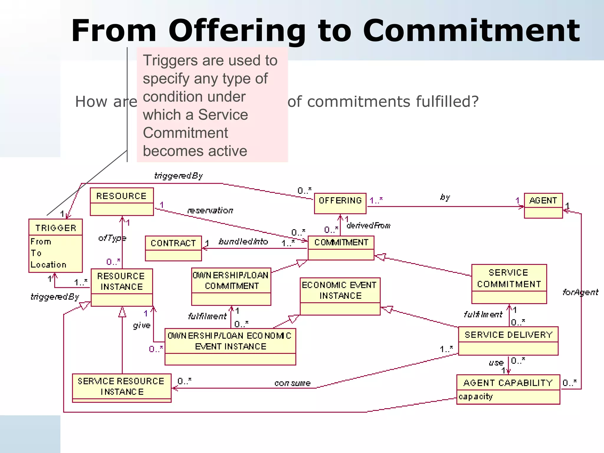 From Offering to Commitment How are the different kinds of commitments fulfilled? Triggers are used to specify any type of condition under which a Service Commitment becomes active 
