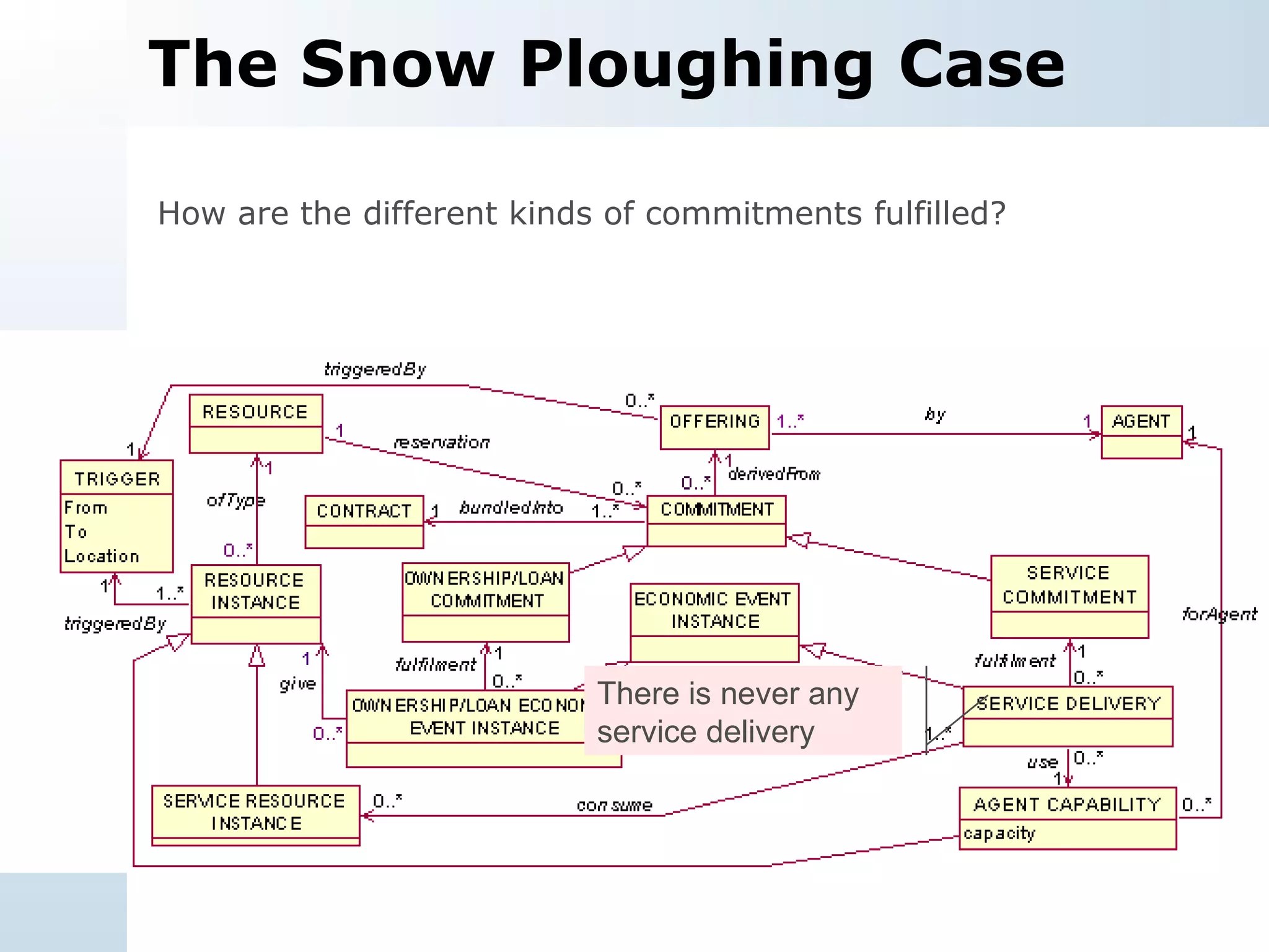 The Snow Ploughing Case How are the different kinds of commitments fulfilled? There is never any service delivery 