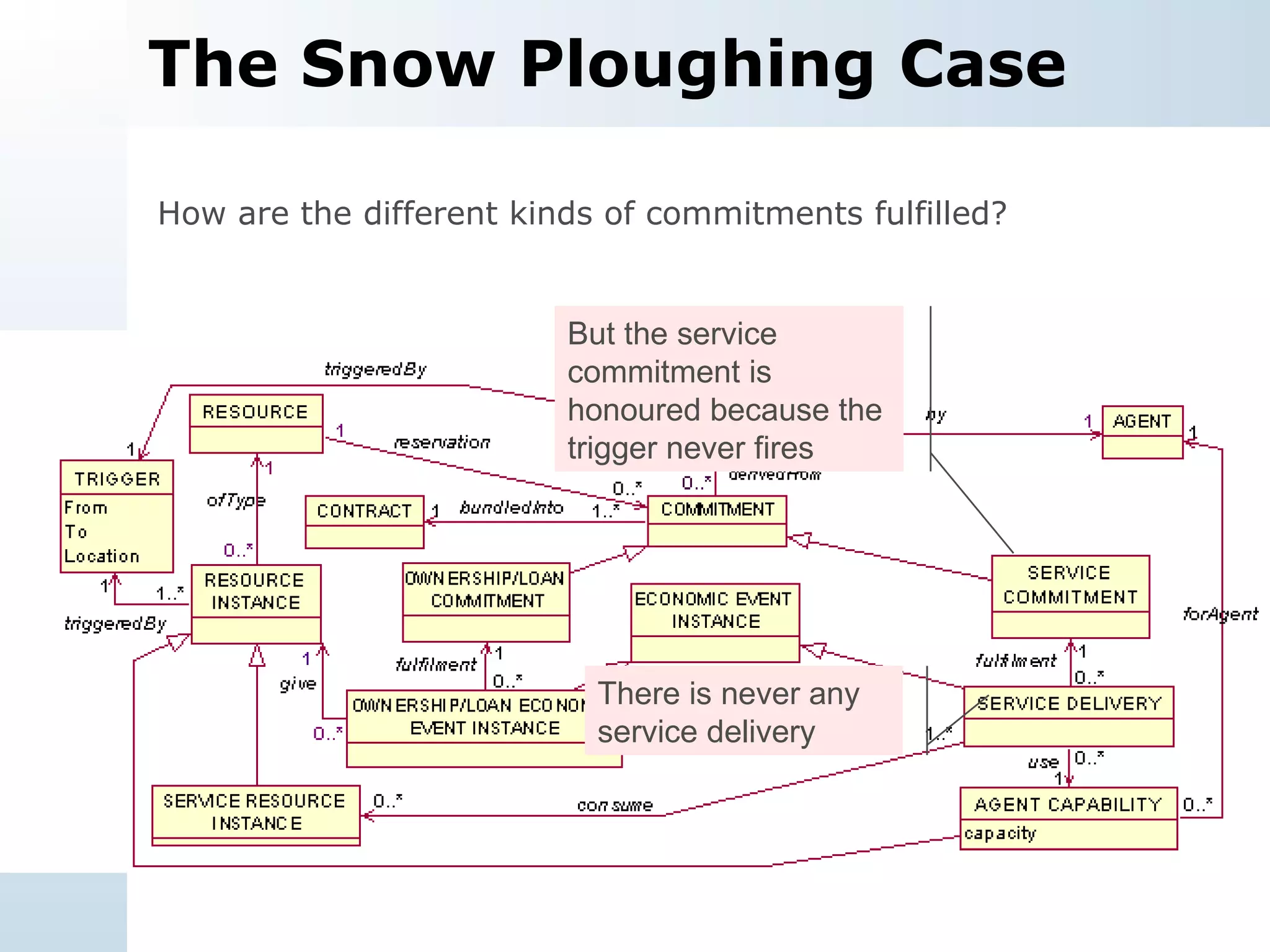 The Snow Ploughing Case How are the different kinds of commitments fulfilled? There is never any service delivery But the service commitment is honoured because the trigger never fires 
