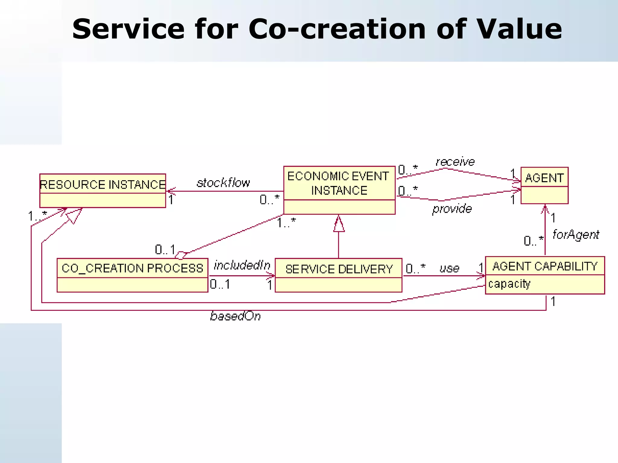 Service for Co-creation of Value 