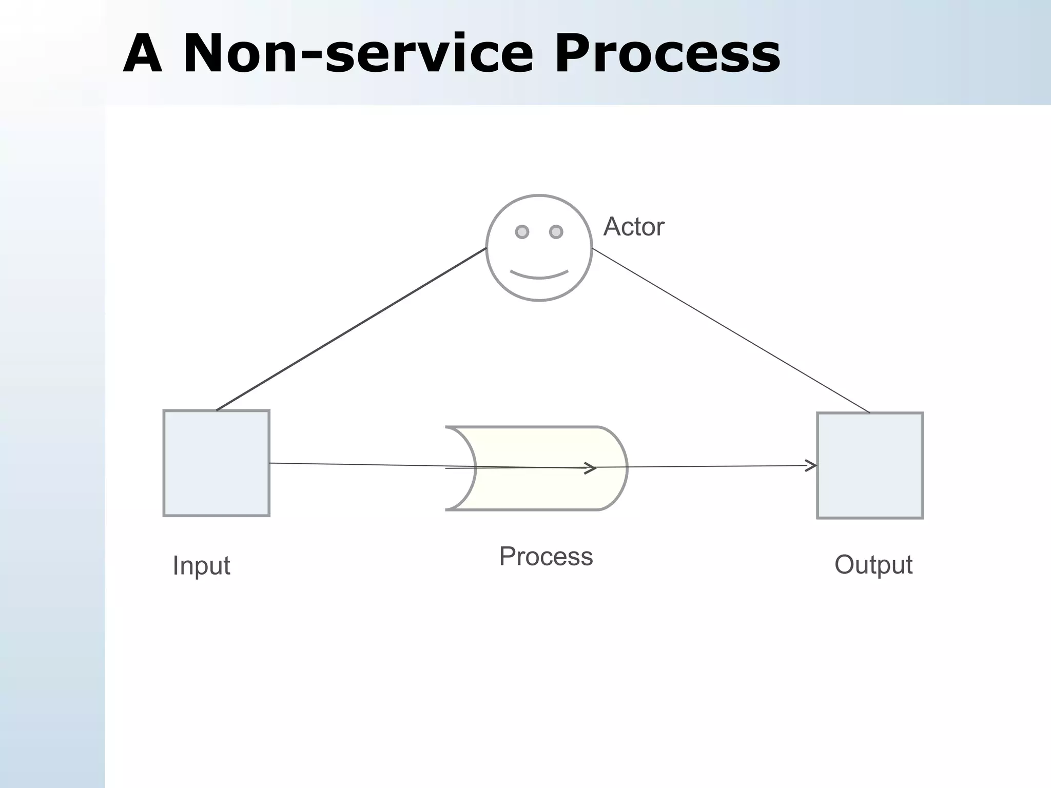 A Non-service Process Actor Process Input Output 