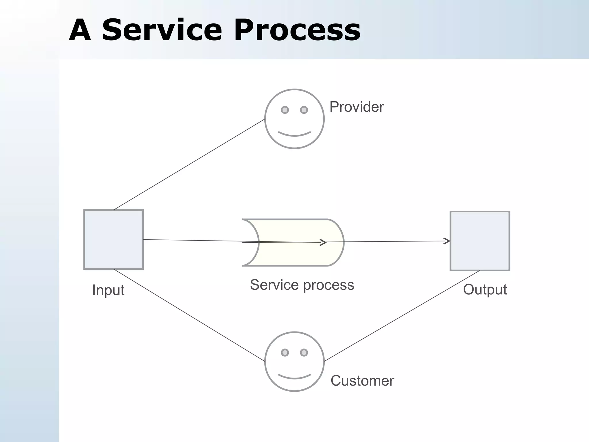 A Service Process Provider Customer Service process Input Output 
