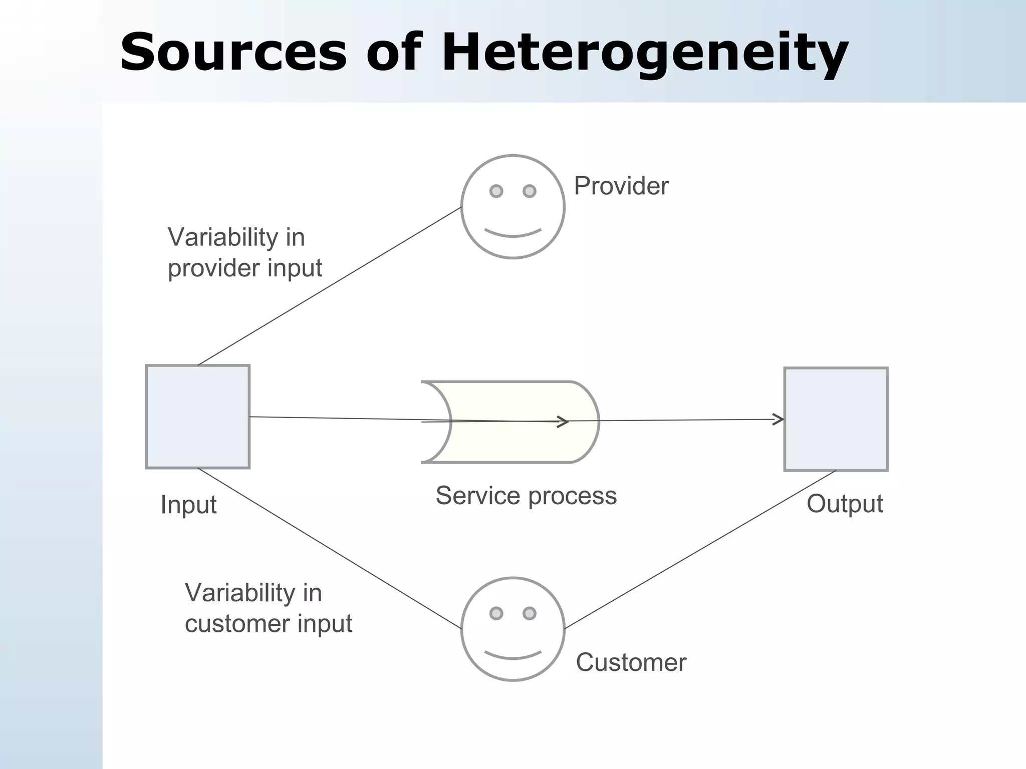 Sources of Heterogeneity Provider Customer Service process Input Output Variability in provider input Variability in customer input 