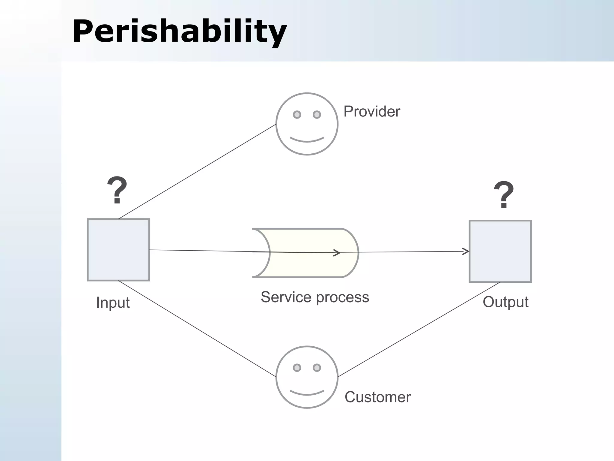 Perishability Provider Customer Service process Input Output ? ? 