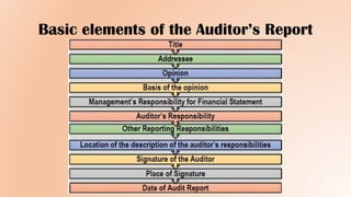 Basic elements of the Auditor’s Report
 