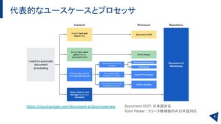 StudyCo_DocumentAI による OCR と LLM で紙文書をデータ化する(試み) | PDF