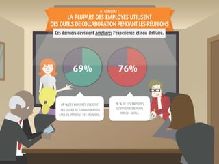 Ces derniers devraient améliorer l'expérience et non distraire.
6e
CONSTAT :
LA PLUPART DES EMPLOYÉS UTILISENT
DES OUTILS DE COLLABORATION PENDANT LES RÉUNIONS
69 % DES EMPLOYÉS UTILISENT
DES OUTILS DE COMMUNICATION
SANS FIL PENDANT LES RÉUNIONS.
76 % DE CES EMPLOYÉS
DISENT ÊTRE DISTRAITS
PAR CES OUTILS.
 