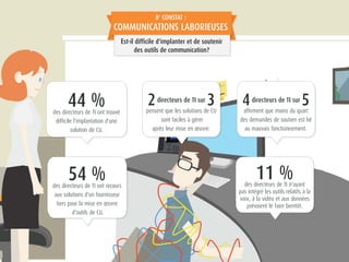8e
CONSTAT :
COMMUNICATIONS LABORIEUSES
Est-il difficile d'implanter et de soutenir
des outils de communication?
4directeurs de TI sur 5affirment que moins du quart
des demandes de soutien est lié
au mauvais fonctionnement.
11 %des directeurs de TI n'ayant
pas intégré les outils relatifs à la
voix, à la vidéo et aux données
prévoient le faire bientôt.
2directeurs de TI sur 3pensent que les solutions de CU
sont faciles à gérer
après leur mise en œuvre.
44 %des directeurs de TI ont trouvé
difficile l'implantation d'une
solution de CU.
54 %des directeurs de TI ont recours
aux solutions d'un fournisseur
tiers pour la mise en œuvre
d'outils de CU.
 