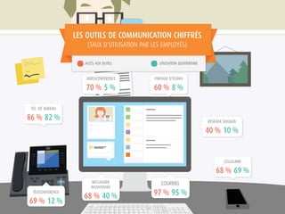 LES OUTILS DE COMMUNICATION CHIFFRÉS
(TAUX D'UTILISATION PAR LES EMPLOYÉS)
CELLULAIRE
68 % 69 %
PARTAGE D'ÉCRAN
60 % 8 %
VIDÉOCONFÉRENCE
70 % 5 %
TÉL. DE BUREAU
86 % 82 % RÉSEAUX SOCIAUX
40 % 10 %
COURRIEL
97 % 95 %
MESSAGERIE
INSTANTANÉE
68 % 40 %
TÉLÉCONFÉRENCE
69 % 12 %
ACCÈS AUX OUTILS UTILISATION QUOTIDIENNE
 