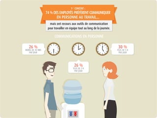 mais ont recours aux outils de communication
pour travailler en équipe tout au long de la journée.
1er
CONSTAT :
74 % DES EMPLOYÉS PRÉFÈRENT COMMUNIQUER
EN PERSONNE AU TRAVAIL...
30 %
PLUS DE 5 H
PAR JOUR
26 %
PLUS DE 2 H
PAR JOUR
26 %
MOINS DE 30 MIN
PAR JOUR
COMMUNICATIONS EN PERSONNE
 