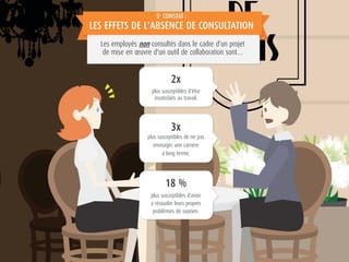 5e
CONSTAT :
LES EFFETS DE L'ABSENCE DE CONSULTATION
Les employés non consultés dans le cadre d'un projet
de mise en œuvre d'un outil de collaboration sont…
2x
plus susceptibles d'être
insatisfaits au travail.
18 %
plus susceptibles d'avoir
à résoudre leurs propres
problèmes de soutien.
3x
plus susceptibles de ne pas
envisager une carrière
à long terme.
 