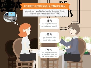 LES EFFETS POSITIFS DE LA CONSULTATION
Les employés consultés dans le cadre d'un projet de mise
en œuvre d'un outil de collaboration sont…
18 %
plus susceptibles de penser
que l'outil les rend productifs.
23 %
plus susceptibles d'être
satisfaits de leur emploi.
26 %
plus susceptibles de penser
qu'ils possèdent le bon outil
pour effectuer leurs tâches.
 