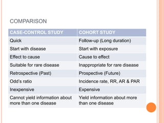 COMPARISON
CASE-CONTROL STUDY COHORT STUDY
Quick Follow-up (Long duration)
Start with disease Start with exposure
Effect to cause Cause to effect
Suitable for rare disease Inappropriate for rare disease
Retrospective (Past) Prospective (Future)
Odd’s ratio Incidence rate, RR, AR & PAR
Inexpensive Expensive
Cannot yield information about
more than one disease
Yield information about more
than one disease
 