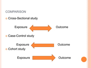 COMPARISON
 Cross-Sectional study
Exposure Outcome
 Case-Control study
Exposure Outcome
 Cohort study
Exposure Outcome
 