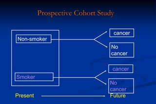Smokers
Non-smokers
ill not ill
70 6930 7000
3 2997 3000
Presentation of Cohort Data
 