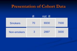 Data Analysis
Incidence rate
 Among smokers =
70/7000=10/1000
 Among non-smoker =
3/3000 = 1/1000
Relative risk =
10/1 ...