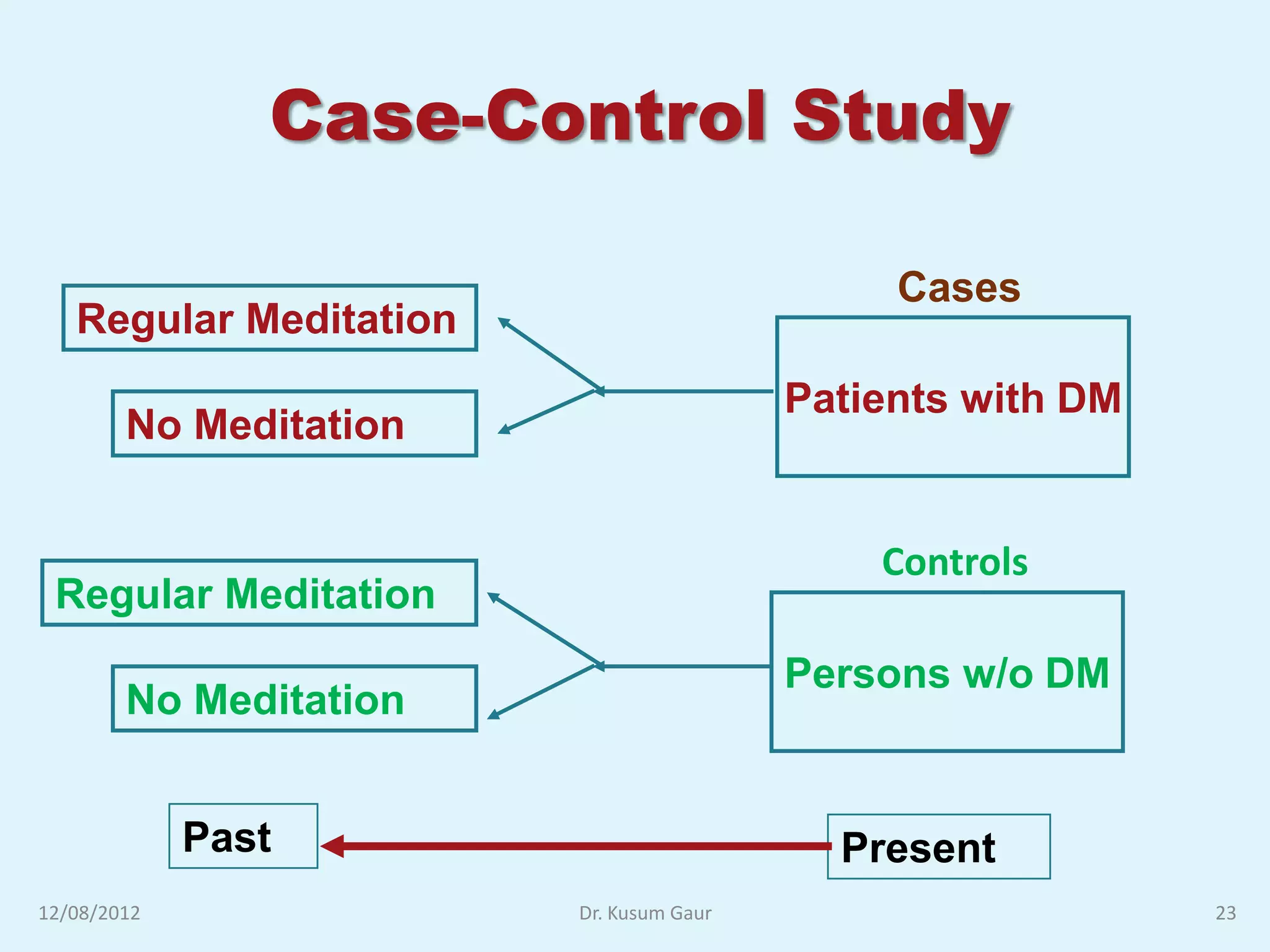 Case-Control Study

                                              Cases
   Regular Meditation
                                         Patients with DM
        No Meditation


                                             Controls
 Regular Meditation
                                         Persons w/o DM
        No Meditation


             Past                          Present
12/08/2012              Dr. Kusum Gaur                      23
 