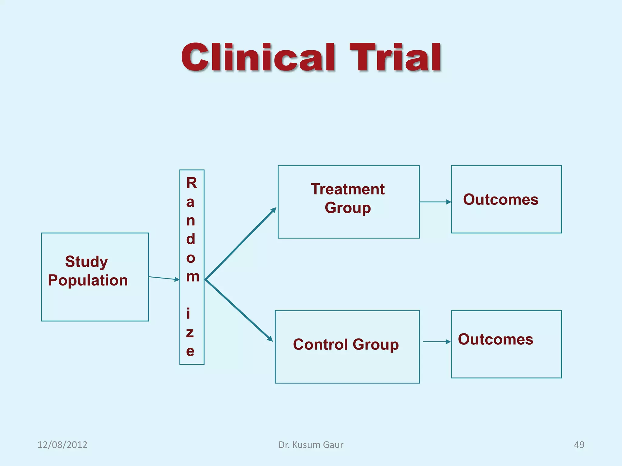 Clinical Trial


               R          Treatment
               a                       Outcomes
                            Group
               n
               d
    Study      o
  Population   m

               i
               z                       Outcomes
               e       Control Group




12/08/2012          Dr. Kusum Gaur                49
 