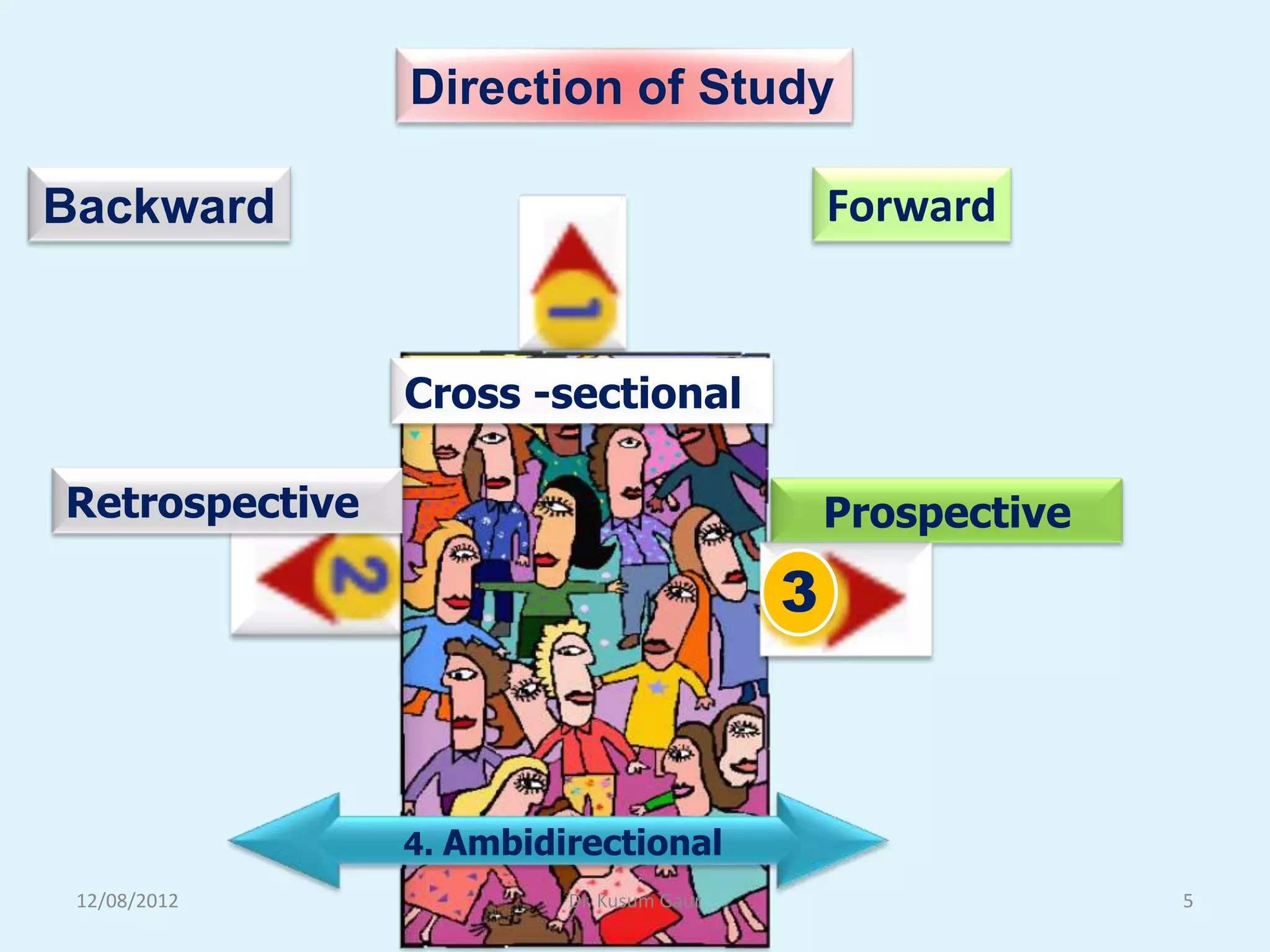 Direction of Study

Backward                                      Forward


                Cross -sectional

Retrospective                                 Prospective
                                          3



                4. Ambidirectional
 12/08/2012              Dr. Kusum Gaur                     5
 
