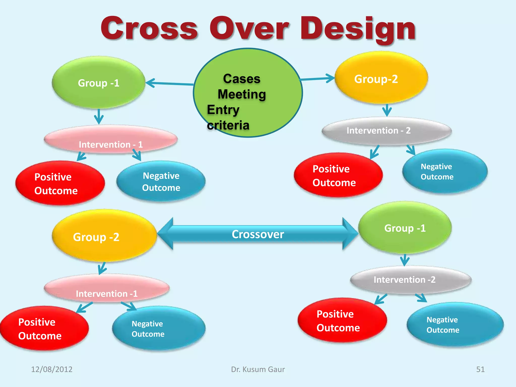 Cross Over Design
               Group -1                        Cases                   Group-2
                                              Meeting
                                            Entry
                                            criteria                  Intervention - 2
               Intervention - 1

                                                                Positive                 Negative
  Positive                       Negative                                                Outcome
                                 Outcome                        Outcome
  Outcome


                                                                               Group -1
               Group -2                        Crossover


                                                                            Intervention -2
               Intervention -1

                                                                Positive                  Negative
Positive                    Negative
                                                                Outcome
                            Outcome                                                       Outcome
Outcome

  12/08/2012                                   Dr. Kusum Gaur                                        51
 