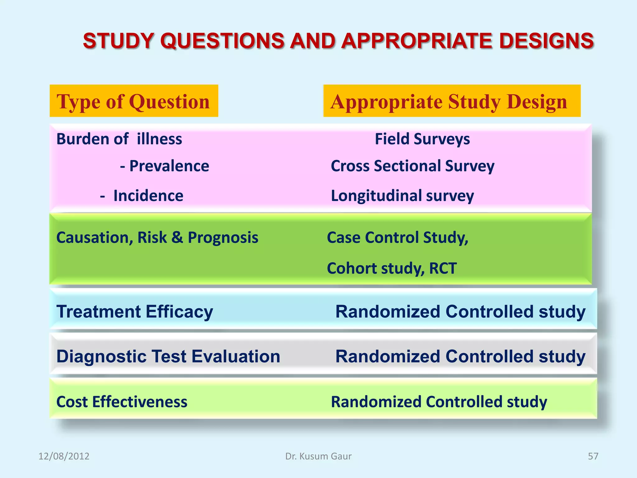 STUDY QUESTIONS AND APPROPRIATE DESIGNS

   Type of Question                       Appropriate Study Design
   Burden of illness                              Field Surveys
               - Prevalence               Cross Sectional Survey
             - Incidence                  Longitudinal survey

   Causation, Risk & Prognosis           Case Control Study,
                                         Cohort study, RCT

   Treatment Efficacy                      Randomized Controlled study

   Diagnostic Test Evaluation              Randomized Controlled study

   Cost Effectiveness                     Randomized Controlled study

12/08/2012                       Dr. Kusum Gaur                          57
 