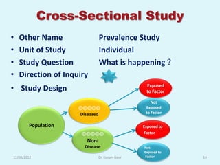 Cross-Sectional Study
•   Other Name                  Prevalence Study
•   Unit of Study               Individual
•   Study Question              What is happening 
•   Direction of Inquiry
• Study Design                                    Exposed
                                                  to Factor

                                                     Not
                                             Exposed
                     Diseased                     to Factor


        Population                               Exposed to
                                            Factor
                       Non-
                       Disease                   Not
                                                 Exposed to
12/08/2012                      Dr. Kusum Gaur   Factor       14
 