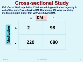 Cross-sectional Study
E.G. Out of 1000 population if 100 were doing meditation regularly &
out of that only 2 were having DM. Remaining 900 were not doing
meditation at all, out of that 220 were having DM.

                         +     DM                -

                       2                         98
      Meditation




                   +



                   -   220                       680


12/08/2012                      Dr. Kusum Gaur                         17
 