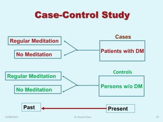 Case-Control Study

                                              Cases
   Regular Meditation
                                         Patients with DM
        No Meditation


                                             Controls
 Regular Meditation
                                         Persons w/o DM
        No Meditation


             Past                          Present
12/08/2012              Dr. Kusum Gaur                      23
 