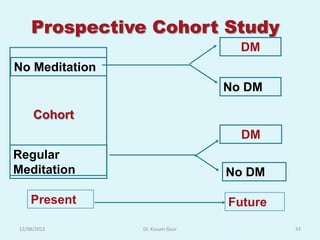 Prospective Cohort Study
                                   DM
No Meditation
                                 No DM

     Cohort
                                   DM
Regular
Meditation                       No DM

    Present                      Future
12/08/2012      Dr. Kusum Gaur            33
 