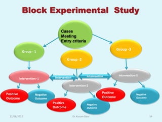 Block Experimental Study

                                    Cases
                                    Meeting
                                    Entry criteria

                                                                                Group -3
           Group - 1

                                          Group -2



                                                          Intervention           Intervention-3
         Intervention -1        Intervention

                                           Intervention-2

Positive                                                             Positive                Negative
                    Negative
Outcome             Outcome                                          Outcome                 Outcome
                               Positive                   Negative
                               Outcome                    Outcome


  12/08/2012                                   Dr. Kusum Gaur                                           54
 