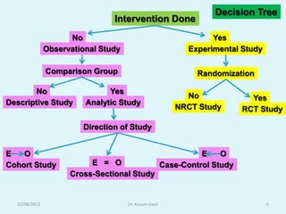 Decision Tree
                                Intervention Done
                     No                                            Yes
               Observational Study                           Experimental Study

               Comparison Group                                Randomization

       No                      Yes
                                                           No                Yes
Descriptive Study        Analytic Study
                                                         NRCT Study        RCT Study

                        Direction of Study


E   O                                                           E    O
Cohort Study              E = O                       Case-Control Study
                     Cross-Sectional Study


  12/08/2012                         Dr. Kusum Gaur                               6
 
