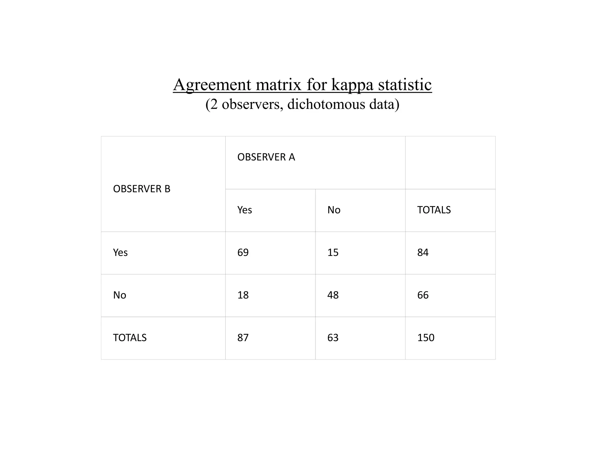 Agreement matrix for kappa statistic
(2 observers, dichotomous data)
OBSERVER B
OBSERVER A
Yes No TOTALS
Yes 69 15 84
No 18 48 66
TOTALS 87 63 150
 