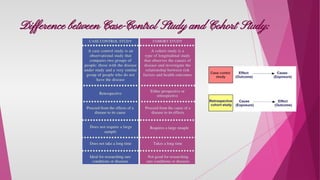 Difference between Case-Control Study and Cohort Study:
 