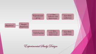 Population
1st
Data
Collection no
Intervention
Sample
Population
1st
Data
Collection with
Intervention
Experimental
group
Control group
Last Data
collection
Last Data
collection
 