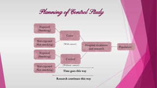 Not exposed
(Not smoking)
Exposed
(Smoking)
Cases
Exposed
(Smoking)
Control
Not exposed
(Not smoking)
Population
Hospital treatment
and research
(With cancer)
(Without cancer)
Time goes this way
Research continues this way
Planning of Control Study
 