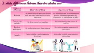 Main differences between these two studies are:
Subject of
difference Observational Study Experimental Study
Purpose
The primary purpose of an observational
study is to observe and analyze existing
phenomena.
The primary purpose of an experimental
study is to establish cause-and-effect
relationships by manipulating variables.
Control over
variables
No direct control over variables
Active manipulation and control of
variables
Random
assignment
No random assignment of participants
Often involves random assignment of
participants
Causality
Cannot establish causal relationships
definitively
Designed to establish cause-and-effect
relationships
Experimental Study
Observational Study
 