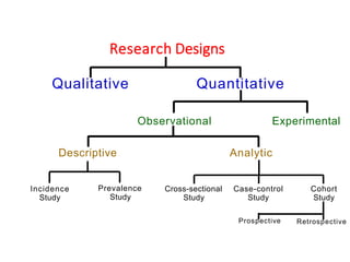 Comprehensive Study Design and Epidemiology Research Methods | PDF