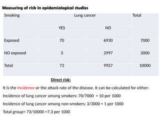 Smoking Lung cancer Total
YES NO
Exposed 70 6930 7000
NO exposed 3 2997 3000
Total 73 9927 10000
Measuring of risk in epidemiological studies
Direct risk:
It is the incidence or the attack rate of the disease. It can be calculated for either:
Incidence of lung cancer among smokers: 70/7000 = 10 per 1000
Incidence of lung cancer among non-smokers: 3/3000 = 1 per 1000
Total group= 73/10000 =7.3 per 1000
 