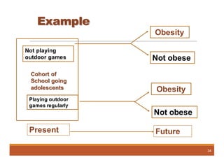 Example
34
Not playing
outdoor games
Playing outdoor
games regularly
Not obese
Obesity
Obesity
Not obese
Present Future
Cohort of
School going
adolescents
 