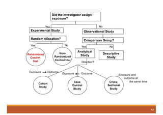 Did the investigator assign
exposure?
Experimental Study Observational Study
Yes No
Random Allocation?
Comparison Group?
Yes Yes
No
No
Analytical
Study
Descriptive
Study
Randomized
Control
trial
Non-
Randomized
Control trial
Direction?
Exposure Outcome
Exposure and
outcome at
the same time
Cohort
Study
Case
Control
Study
Cross-
Sectional
Study
Exposure Outcome
44
 