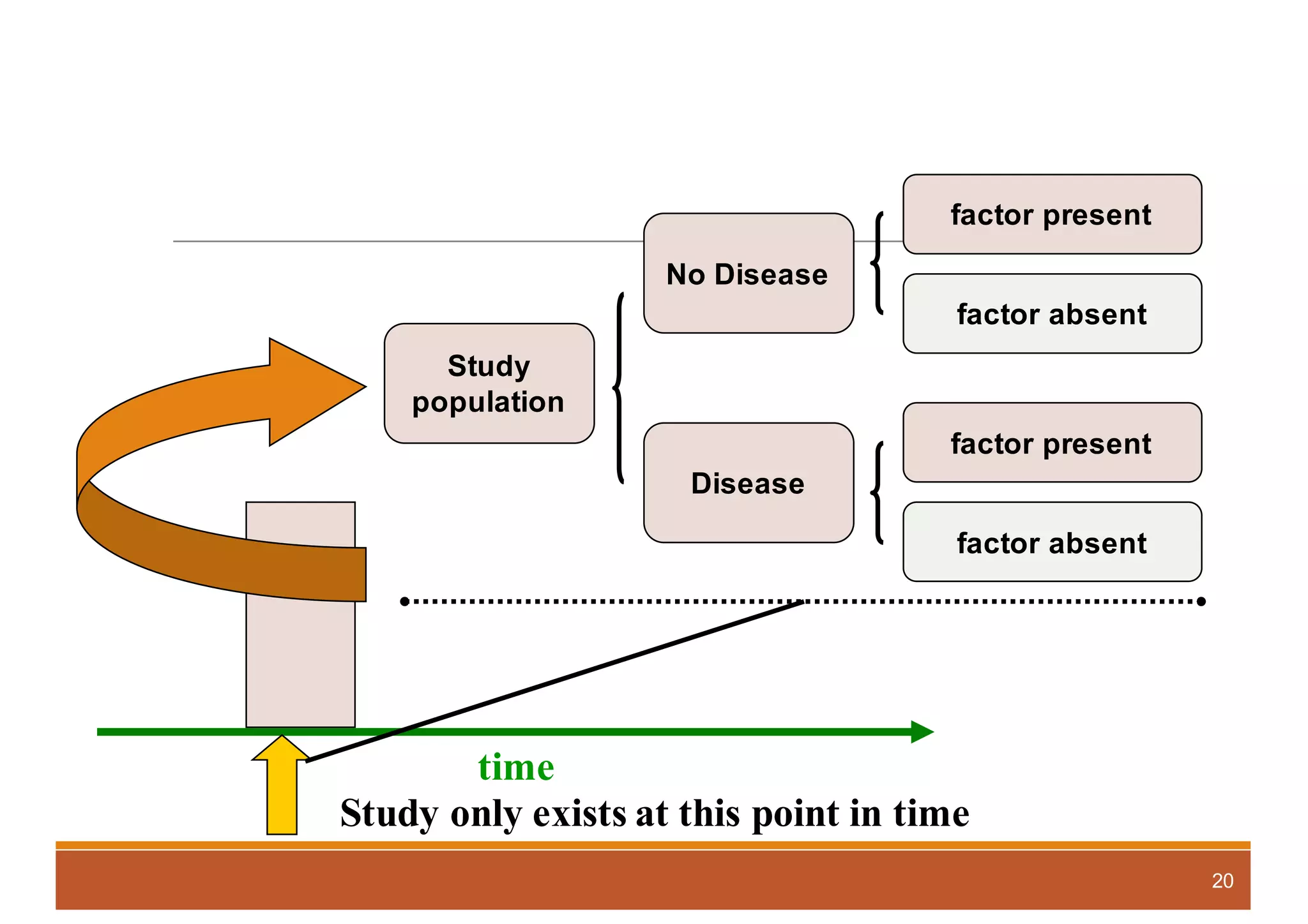 20
time
Study only exists at this point in time
Study
population
No Disease
Disease
factor present
factor absent
factor present
factor absent
 