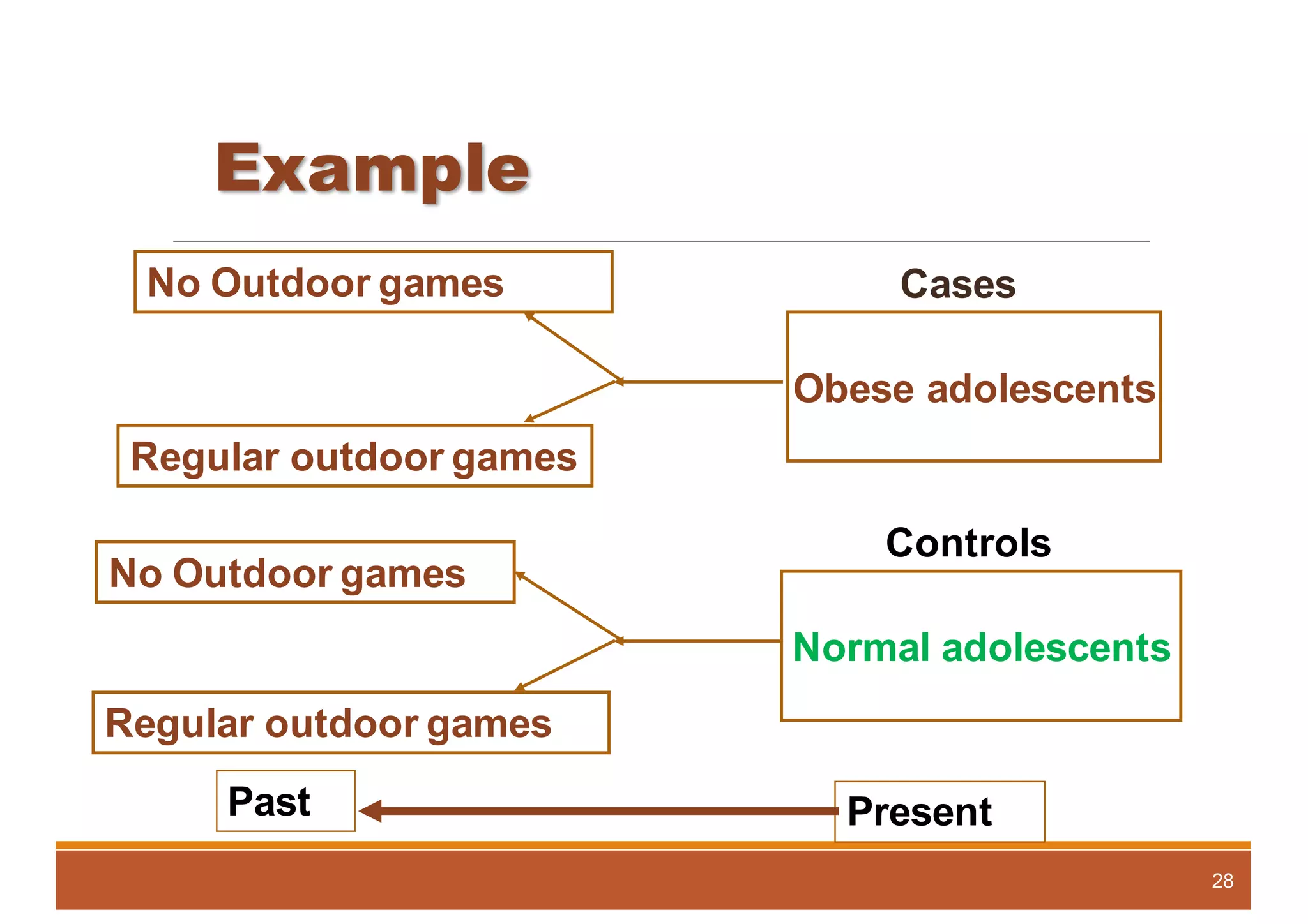 28
Obese adolescents
Normal adolescents
PresentPast
No Outdoor games
No Outdoor games
Regular outdoor games
Regular outdoor games
Cases
Controls
Example
 