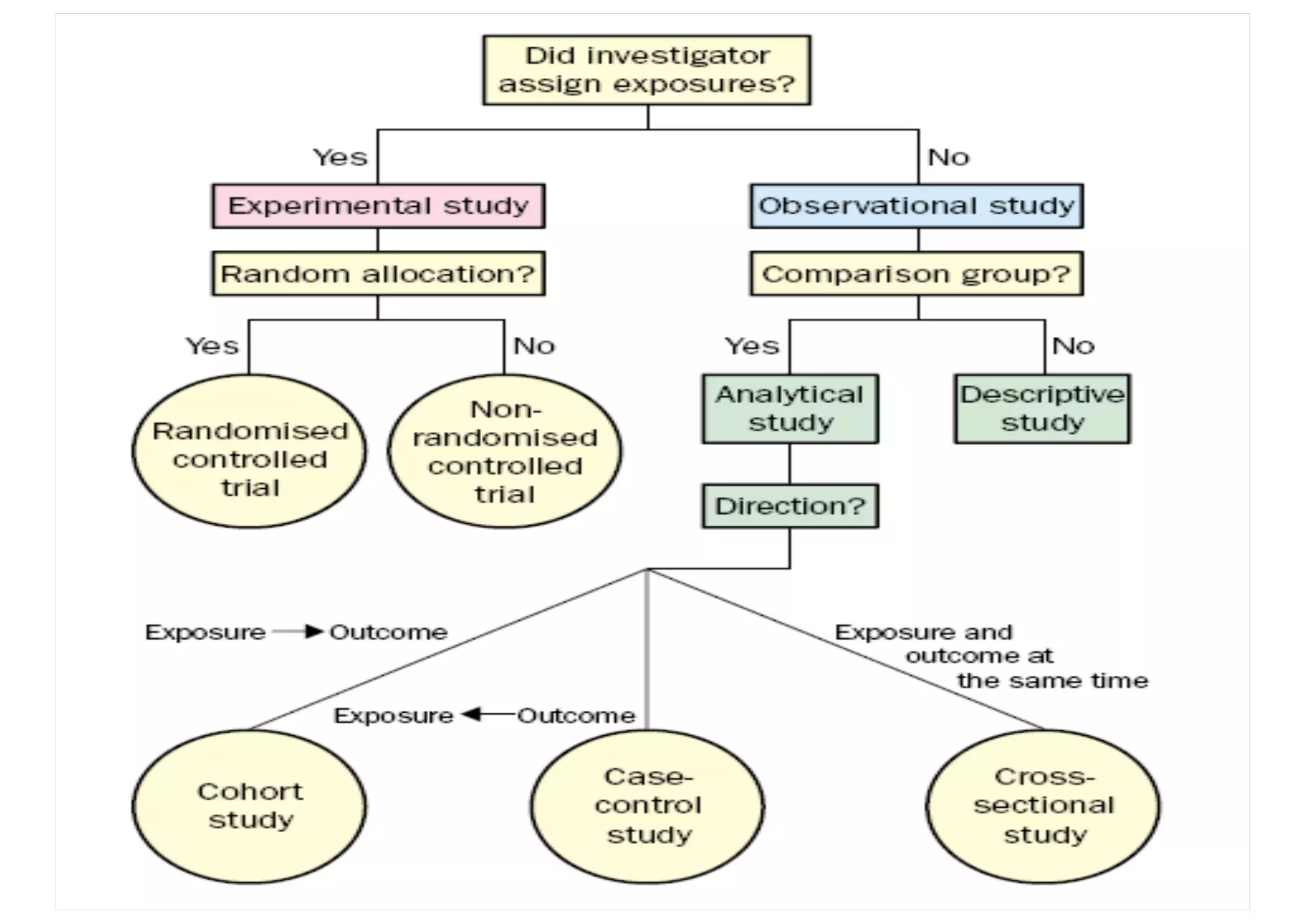 Study designs, Epidemiological study design, Types of studies | PDF