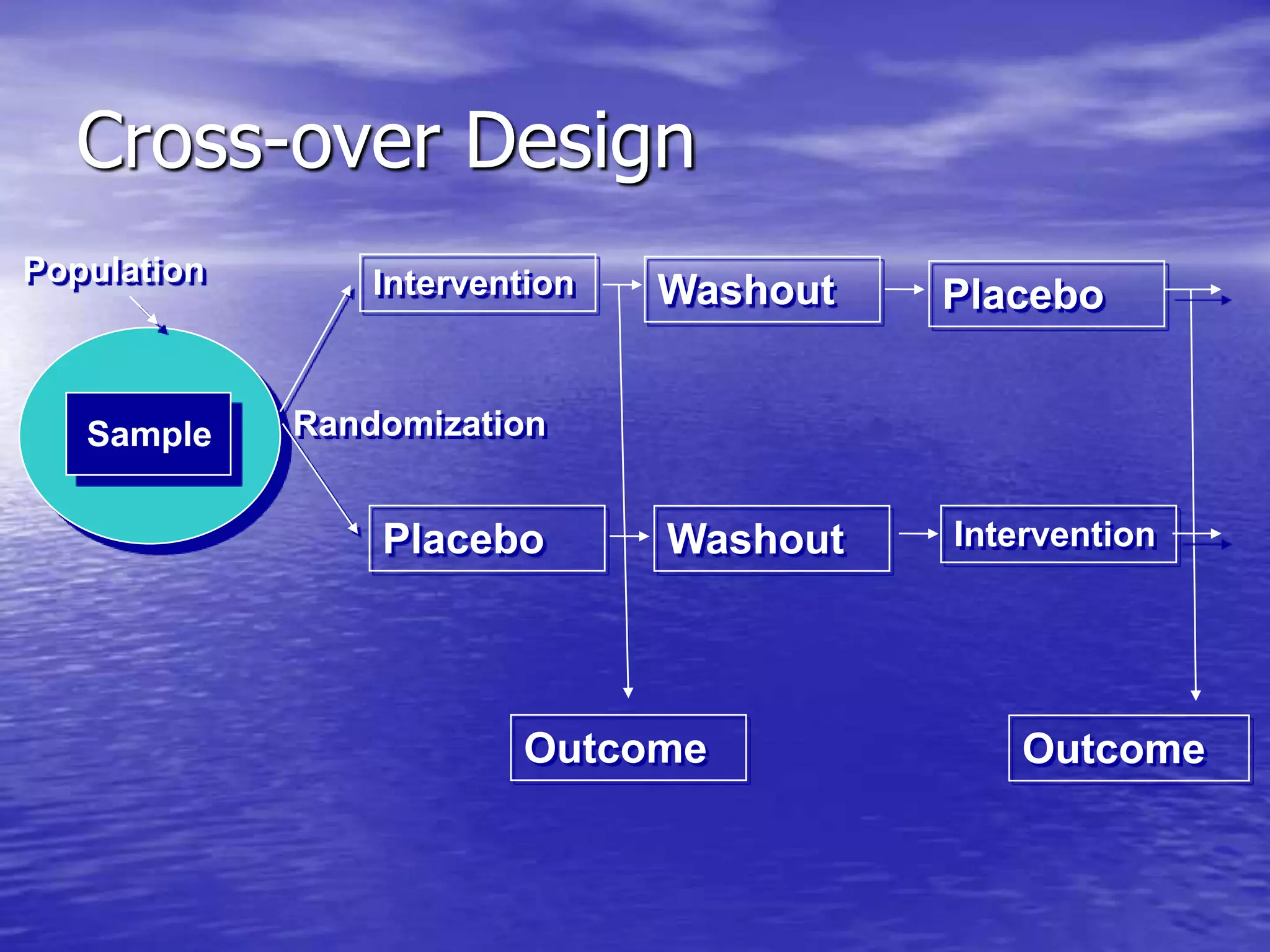 Cross-over Design
Population
Sample
Intervention
Randomization
Placebo
Washout
Washout
Placebo
Intervention
Outcome Outcome
 