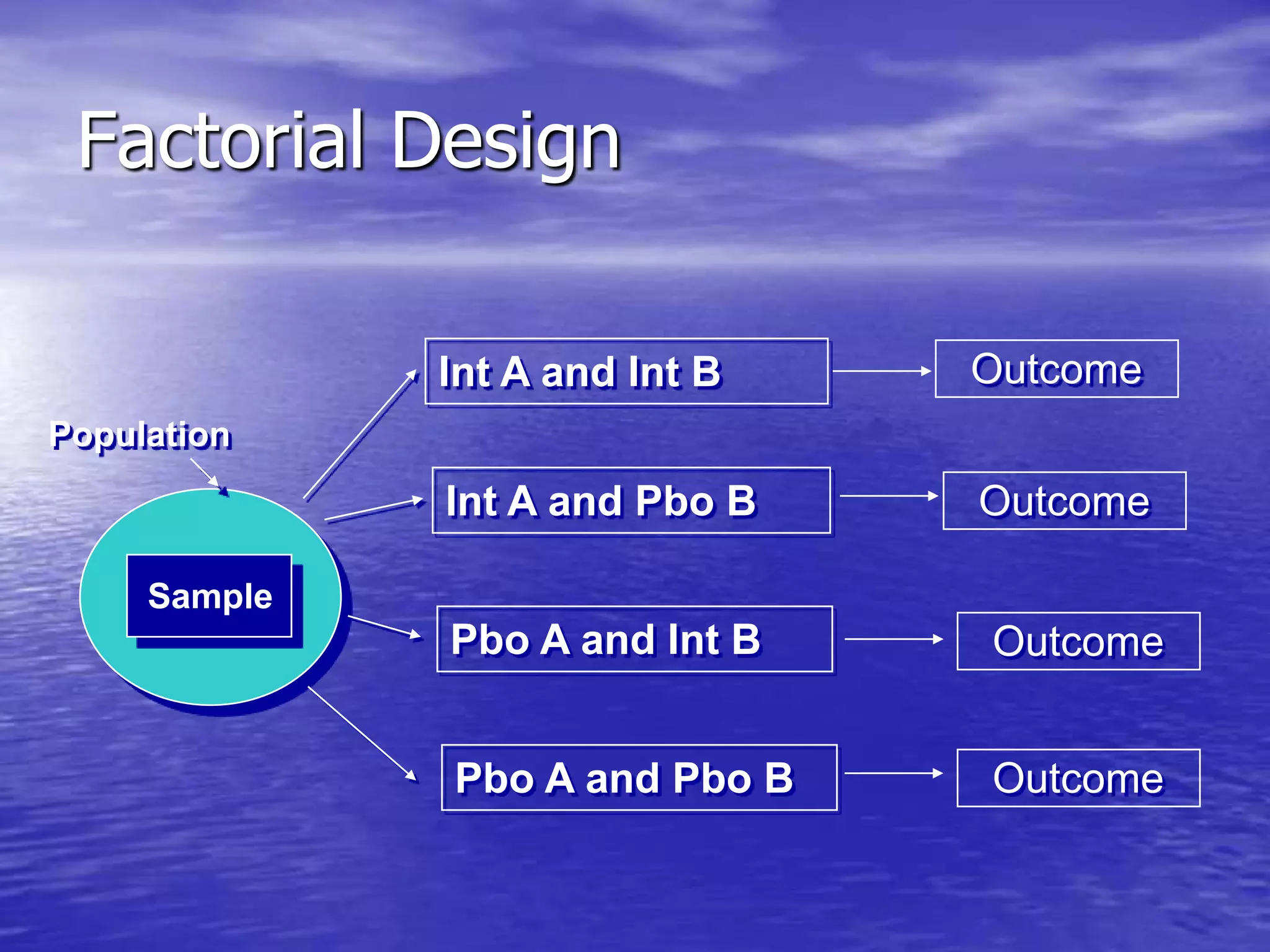 Factorial Design
Population
Sample
Int A and Int B
Int A and Pbo B
Pbo A and Int B
Pbo A and Pbo B
Outcome
Outcome
Outcome
Outcome
 