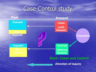 Case-Control study
Start: Cases and Control
Population
Cases
(with
disease)
Controls
(Without
disease)
Exposed
Non-
Exposed
Non-
Exposed
Exposed
Direction of inquiry
Present
Past
 