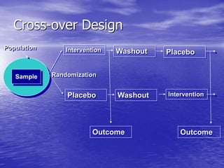 Cross-over Design
Population
Sample
Intervention
Randomization
Placebo
Washout
Washout
Placebo
Intervention
Outcome Outcome
 