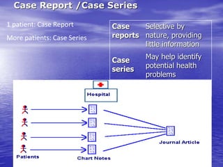 Case Report /Case Series
Case
reports
Case
series
Selective by
nature, providing
little information
May help identify
potential health
problems
Uses of case series
and reports
1 patient: Case Report
More patients: Case Series
 