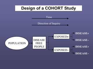 Time
Direction of Inquiry
DISEASE
EXPOSED
DISEASE DISEASE
POPULATION FREE
PEOPLE DISEASE
EXPOSED
DISEASE
Design of a COHORT Study
 