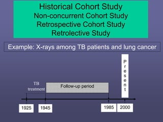 Historical Cohort Study
Non-concurrent Cohort Study
Retrospective Cohort Study
Retrolective Study
Example: X-rays among TB patients and lung cancer
2000
1985
1945
1925
TB
treatment
Follow-up period
P
r
e
s
e
n
t
 